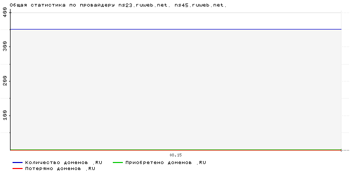 ���������� �� ���������� ns23.ruweb.net. ns45.ruweb.net.
